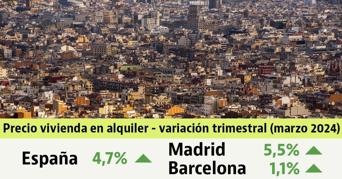 El precio del alquiler sube un 4,7% en el primer trimestre del año ...